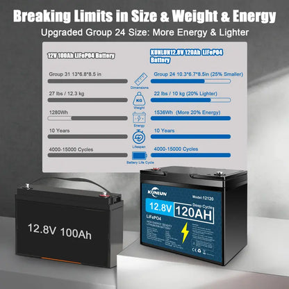 🔥Summer Sale🔥KUNLUN 12V 120Ah LiFePO4 Lithium Battery (Group 24 Size)
